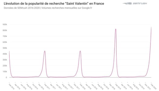 L'évolution de la recherche "Saint Valentin" en France sur Google.